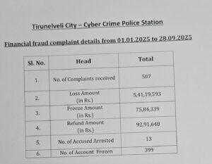 திருநெல்வேலி சைபர் போலீஸ் அதிரடி – 399 வங்கி கணக்குகள் முடக்கம்!
